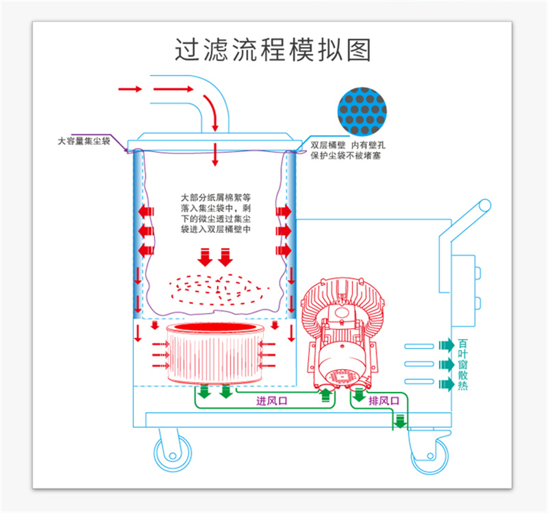 220V纺织厂工业吸尘器WB-3B